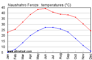 Naushahro Feroze Pakistan Annual, Yearly, Monthly Temperature Graph